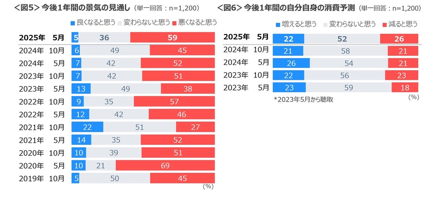 食費は上がり、他の消費行動が軒並み縮小　消費者の6割が景気は「悪化」と予想…クロス・マーケティング調べ