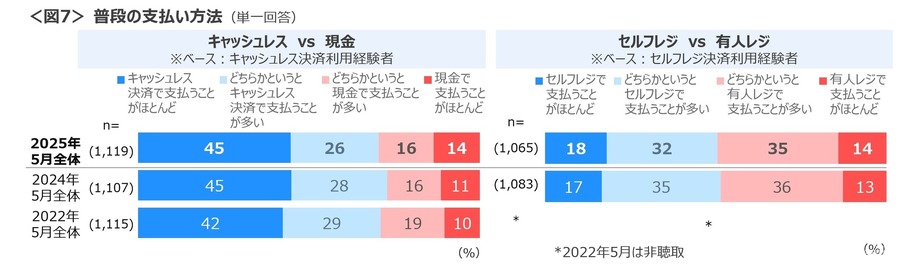 食費は上がり、他の消費行動が軒並み縮小　消費者の6割が景気は「悪化」と予想…クロス・マーケティング調べ