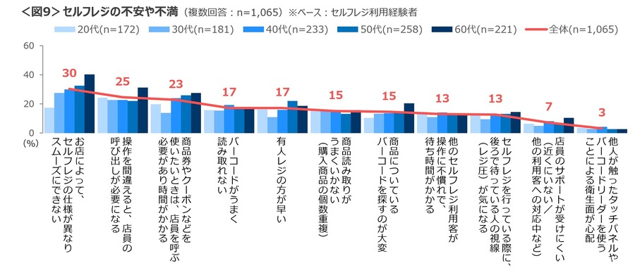 食費は上がり、他の消費行動が軒並み縮小　消費者の6割が景気は「悪化」と予想…クロス・マーケティング調べ