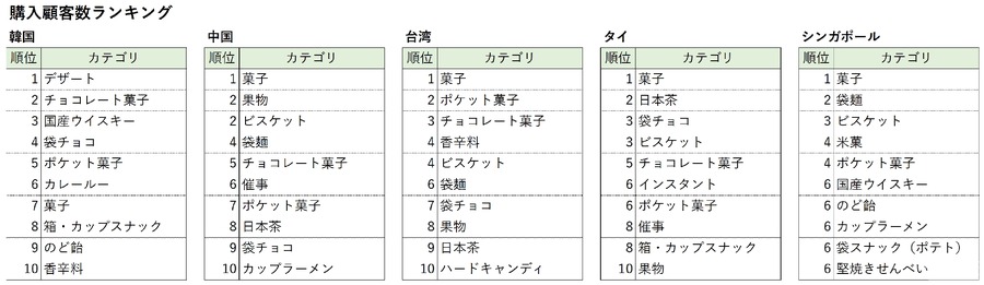 福岡大と西鉄ストア、POSデータAI解析で隠れたインバウンド需要を特定…POP施策でペットフードが800%増加