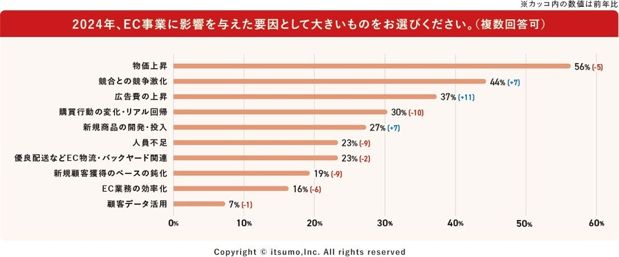 8割のEC事業者が物価と広告費アップに課題感、6割は昨年比売上10％以上の成長に意欲…いつも社調べ