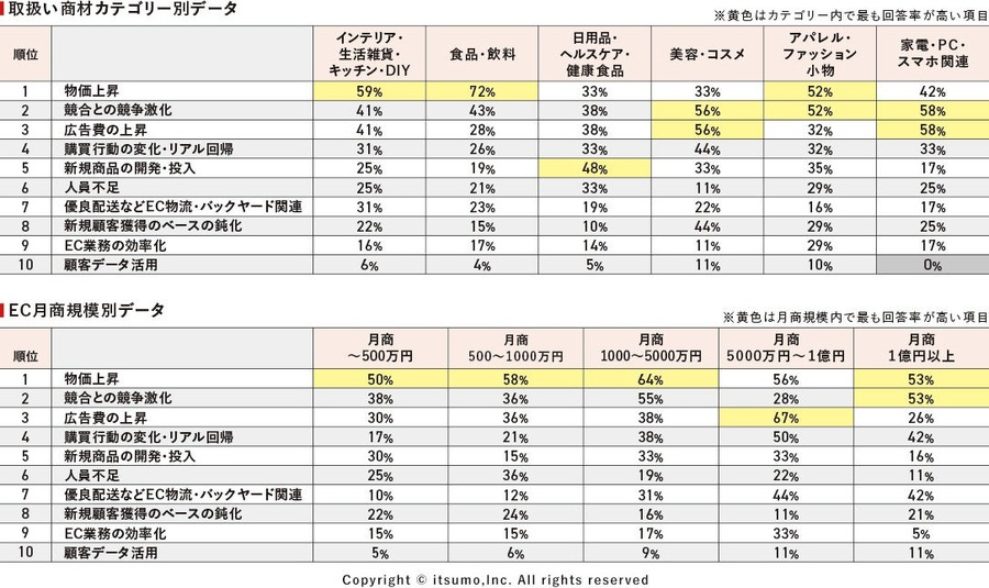 8割のEC事業者が物価と広告費アップに課題感、6割は昨年比売上10％以上の成長に意欲…いつも社調べ