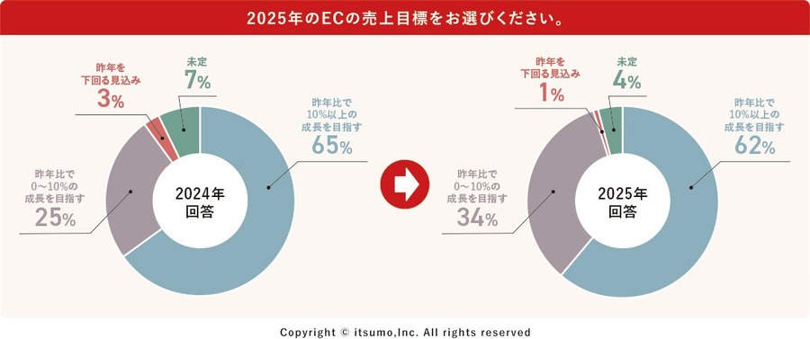 8割のEC事業者が物価と広告費アップに課題感、6割は昨年比売上10％以上の成長に意欲…いつも社調べ