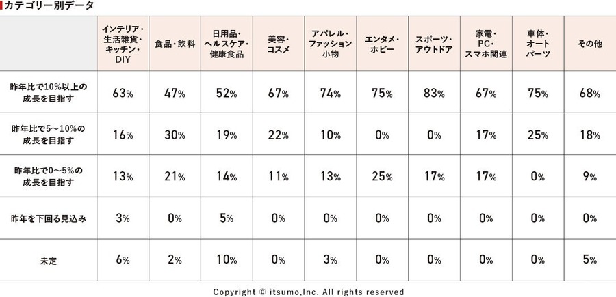 8割のEC事業者が物価と広告費アップに課題感、6割は昨年比売上10％以上の成長に意欲…いつも社調べ