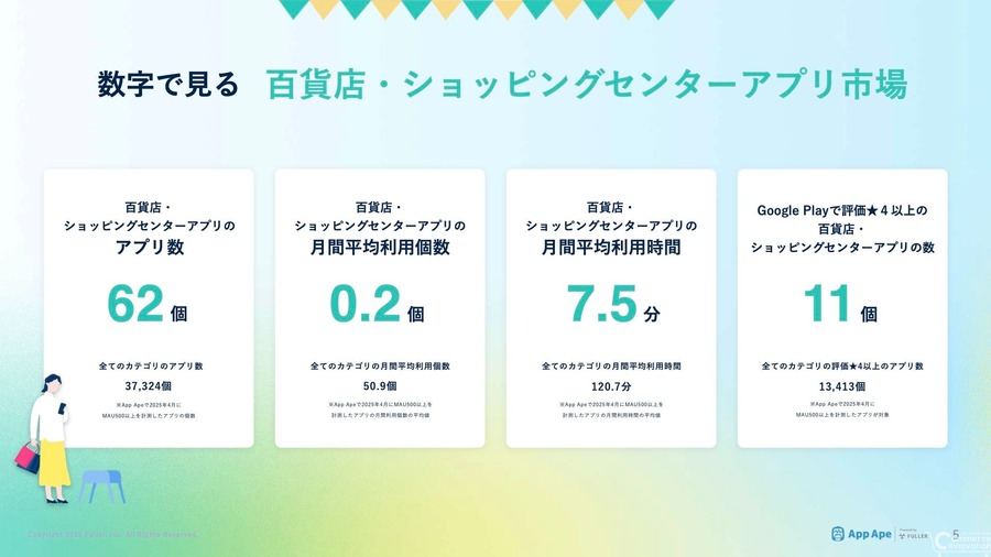 百貨店やショッピングセンターのアプリを最も利用しているのは50～60代女性…フラー、百貨店とSCのアプリ市場レポートを公開