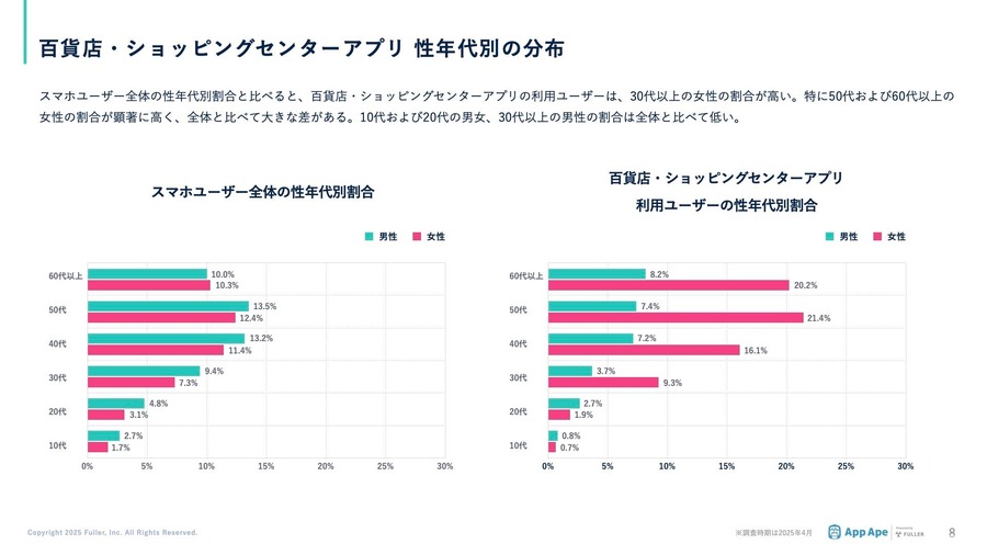 百貨店やショッピングセンターのアプリを最も利用しているのは50～60代女性…フラー、百貨店とSCのアプリ市場レポートを公開