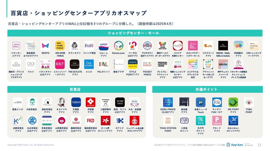 百貨店やショッピングセンターのアプリを最も利用しているのは50～60代女性…フラー、百貨店とSCのアプリ市場レポートを公開