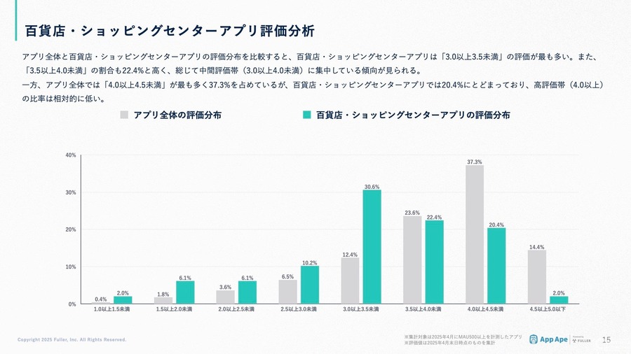 百貨店やショッピングセンターのアプリを最も利用しているのは50～60代女性…フラー、百貨店とSCのアプリ市場レポートを公開