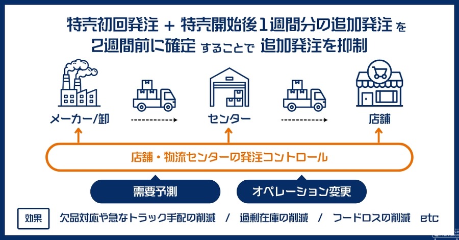 シノプスと伊藤忠の「特売リードタイム長期化」に向けた取り組み、参画企業100社超え…前年度比440%の増加