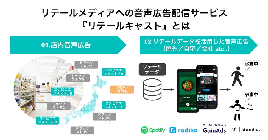 オトナル、ドラッグストアやコンビニ店内での音声広告配信サービスを提供開始…店舗内での購買意欲を喚起