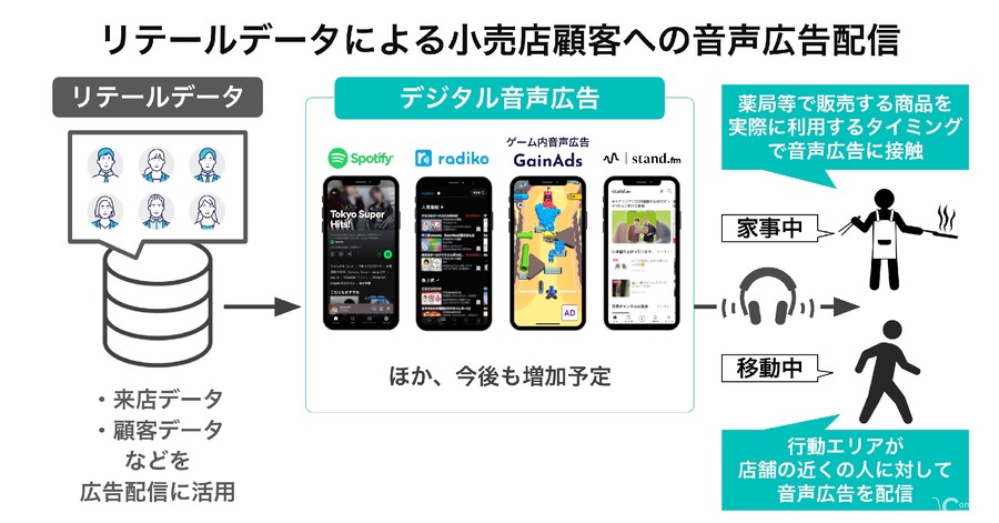 オトナル、ドラッグストアやコンビニ店内での音声広告配信サービスを提供開始…店舗内での購買意欲を喚起