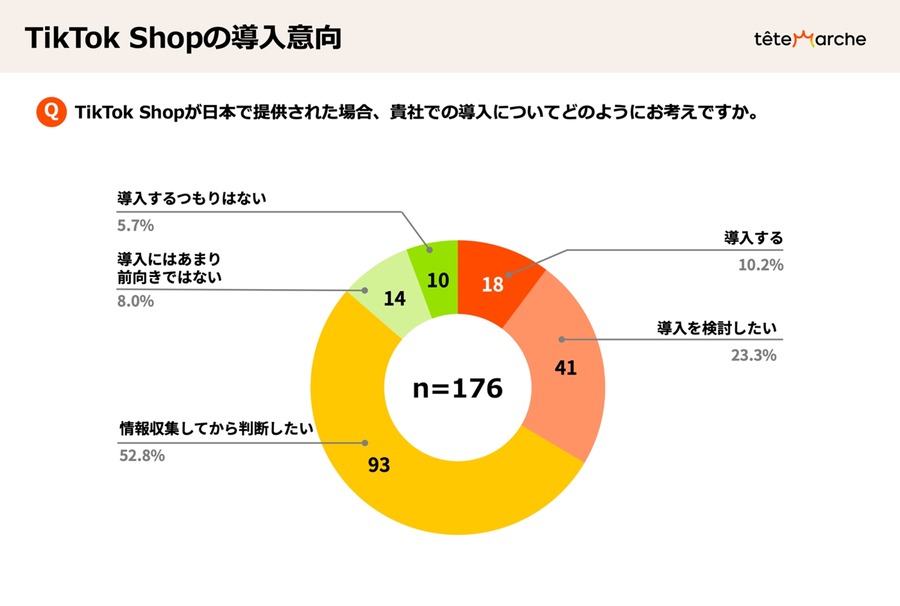 小売業と直販メーカーの6割が「TikTok Shop」を認知し3割が活用を検討、導入時の鍵は？…テテマーチ調べ