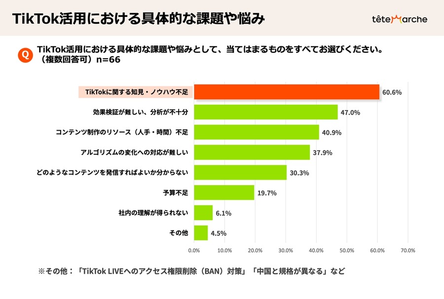 小売業と直販メーカーの6割が「TikTok Shop」を認知し3割が活用を検討、導入時の鍵は？…テテマーチ調べ
