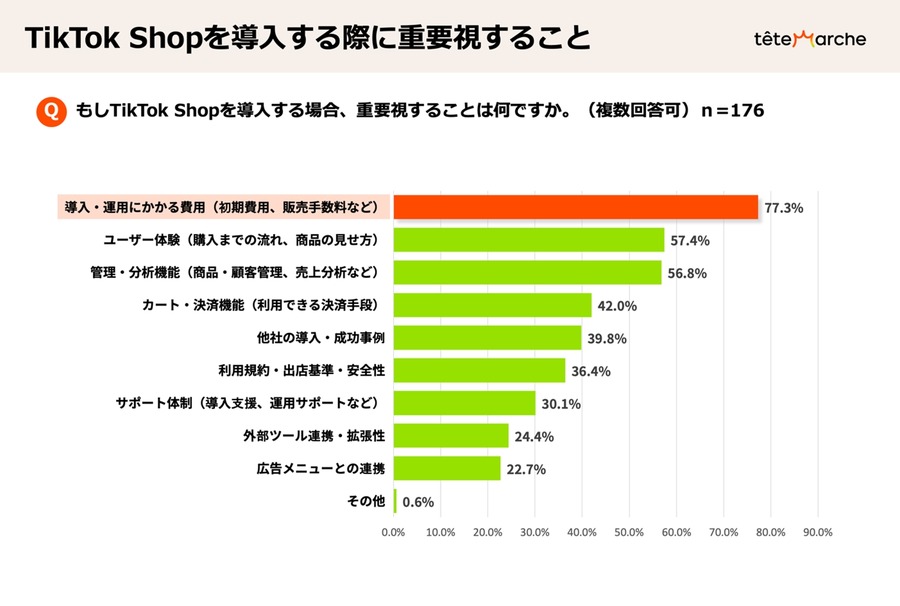 小売業と直販メーカーの6割が「TikTok Shop」を認知し3割が活用を検討、導入時の鍵は？…テテマーチ調べ