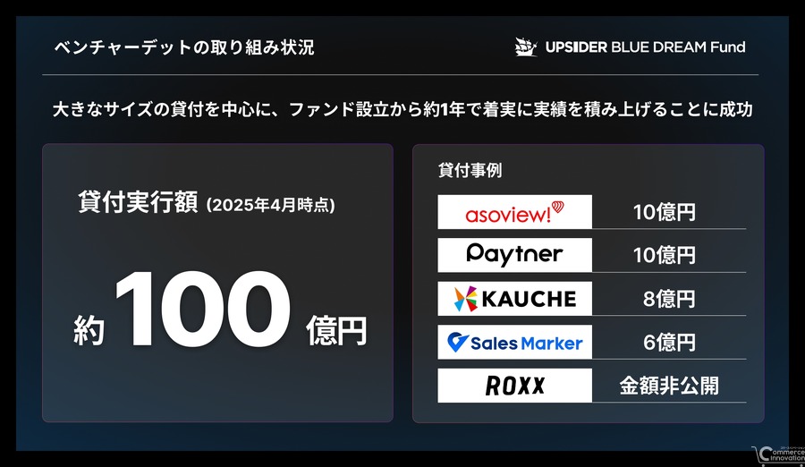UPSIDERとみずほグループによる日本初のグロースデットファンド、カウシェに8億円を融資