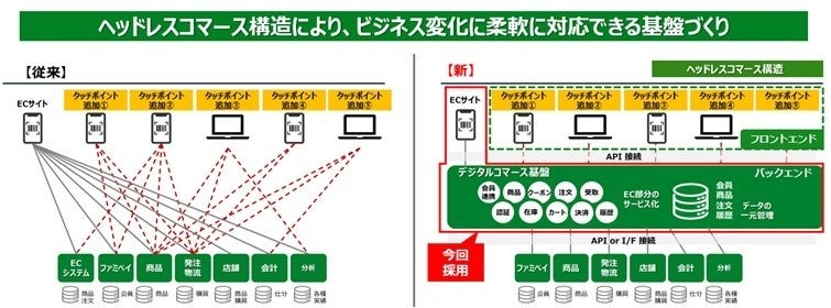 ファミマオンライン、富士通の新デジタルコマース基盤で受注額1.5倍を達成