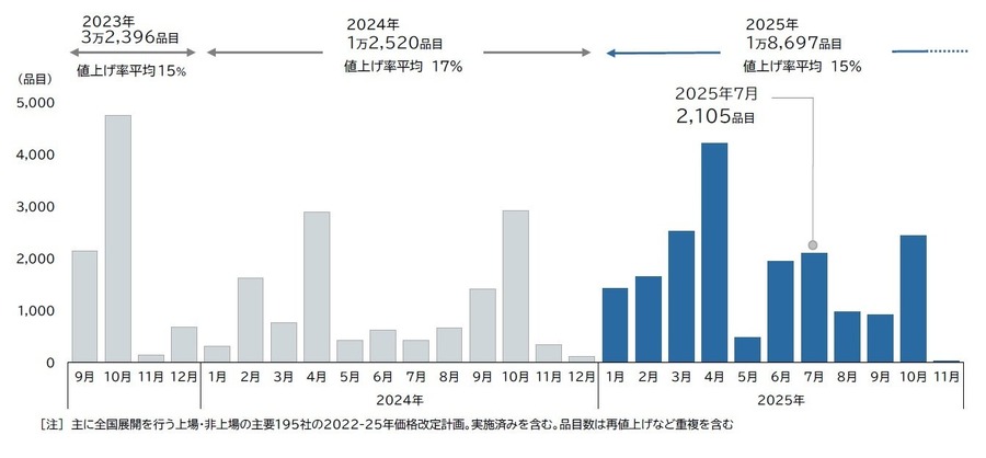 食品値上げラッシュ継続、7月は2105品目　早くも年間2万品目到達の勢い