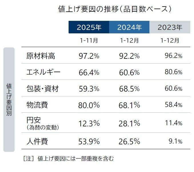 食品値上げラッシュ継続、7月は2105品目　早くも年間2万品目到達の勢い
