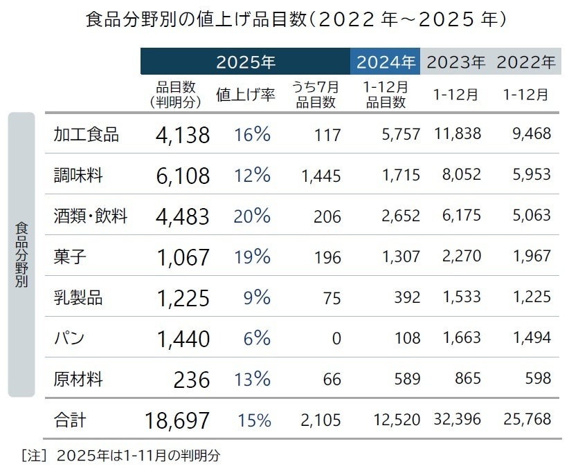 食品値上げラッシュ継続、7月は2105品目　早くも年間2万品目到達の勢い