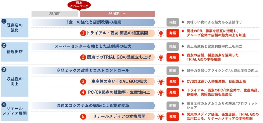 トライアルが西友を完全子会社化、4つの戦略で事業統合を推進