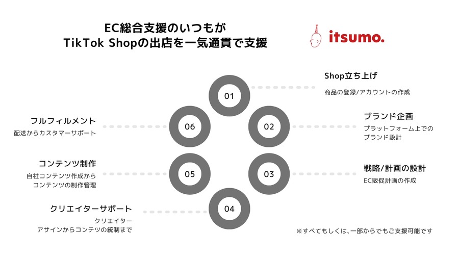 いつも社、TikTok Shop開始3日で美容カテゴリのコンテンツ経由売上トップ達成