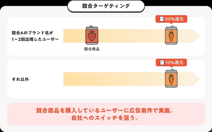 dely、「クラシルリワード」で業界初となる全流通・全カテゴリ購買データ分析機能「AIレシート」を提供開始