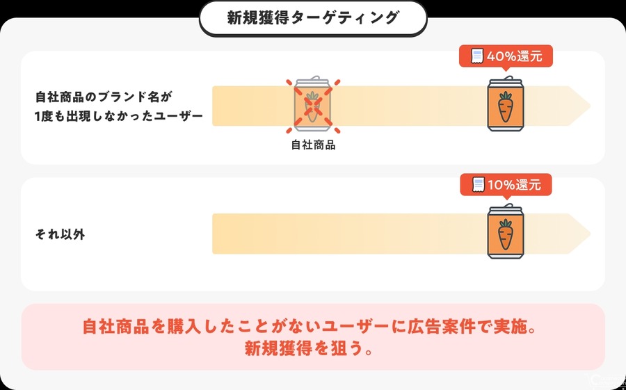 dely、「クラシルリワード」で業界初となる全流通・全カテゴリ購買データ分析機能「AIレシート」を提供開始