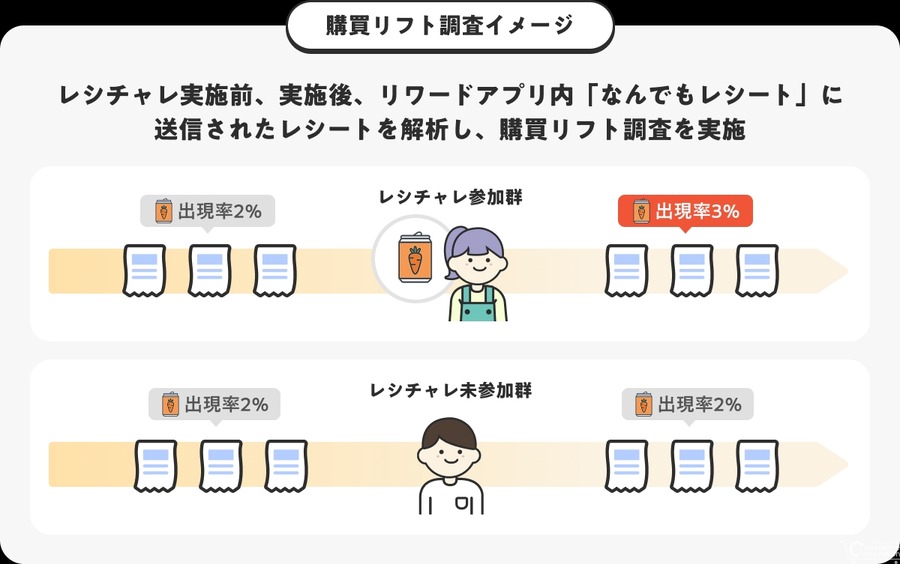 dely、「クラシルリワード」で業界初となる全流通・全カテゴリ購買データ分析機能「AIレシート」を提供開始
