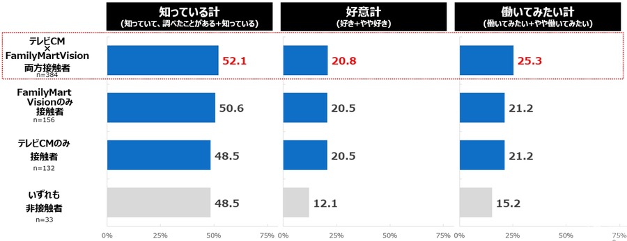 FamilyMartVisionとテレビCM併用でブランド認知向上、ゲート・ワンとデータ・ワンが検証