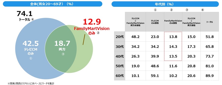 FamilyMartVisionとテレビCM併用でブランド認知向上、ゲート・ワンとデータ・ワンが検証