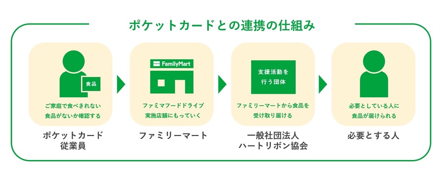 ファミマとポケットカードが食品ロス削減で協業、社内フードドライブを常設　従業員の意識向上へ