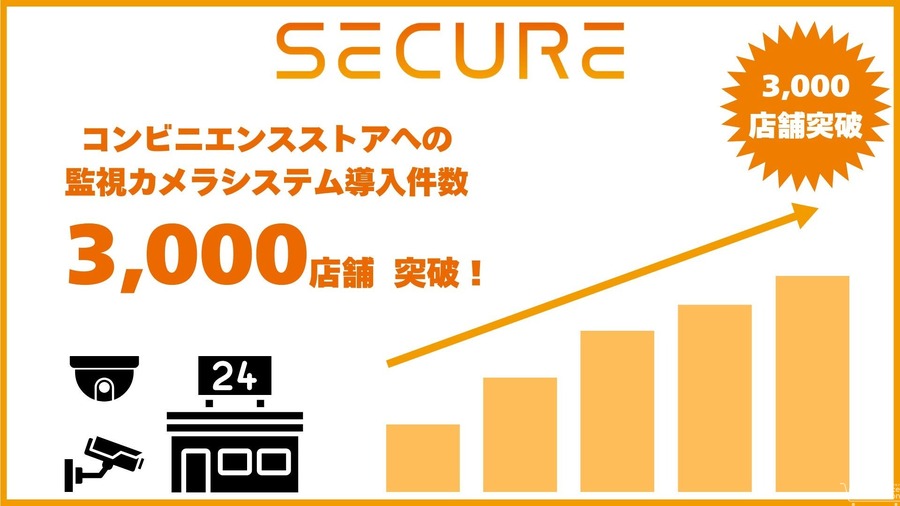 セキュアのAI監視カメラ、コンビニ3,000店舗が導入　半年で1,000店増
