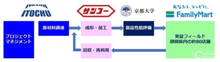静岡県とファミマ、世界初のセルロースナノファイバー物流資材の検証を80店舗で開始