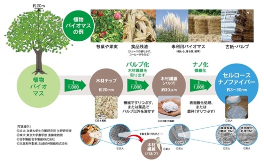 静岡県とファミマ、世界初のセルロースナノファイバー物流資材の検証を80店舗で開始