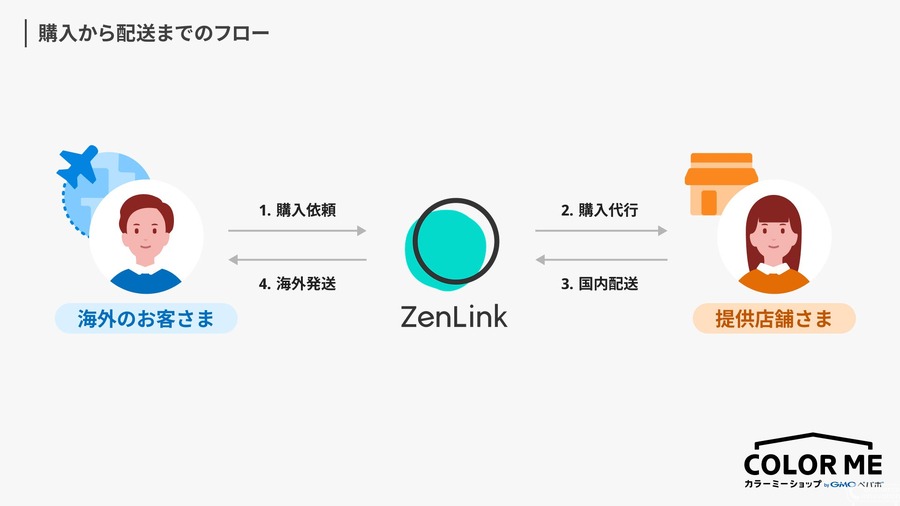 GMOペパボのカラーミーショップ、海外販売代行機能を全ユーザーに無料提供開始