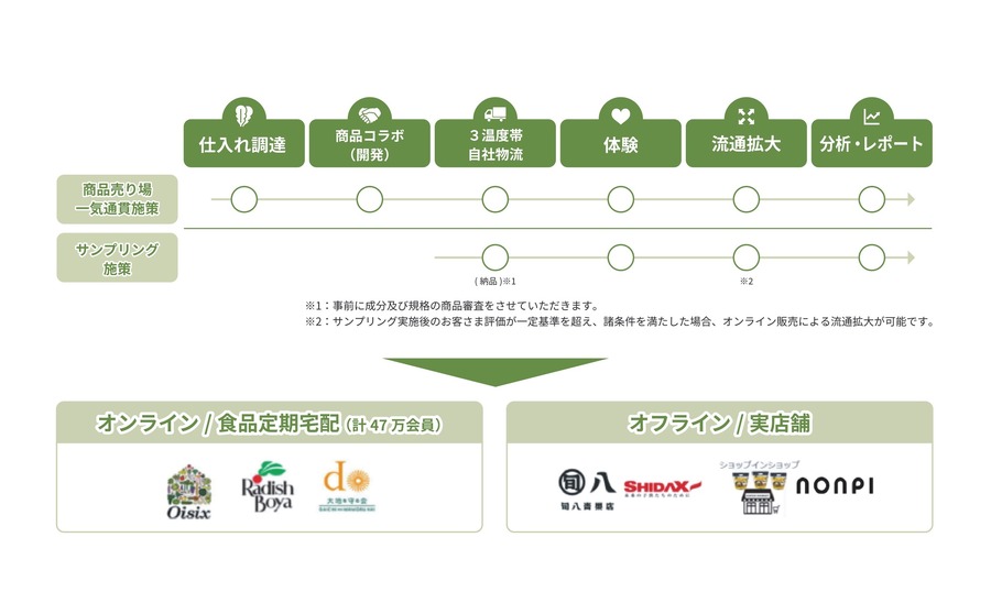 オイシックス・ラ・大地がリテールメディア事業に参入、2025年7月から本格展開