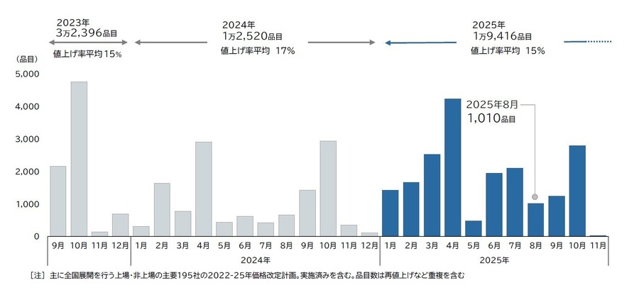 食品値上げ継続、2025年8月は前年同月比1.5倍に　10月はラッシュとなる見込み