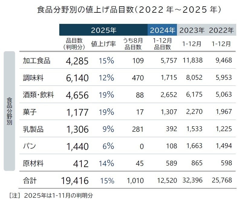 食品値上げ継続、2025年8月は前年同月比1.5倍に　10月はラッシュとなる見込み