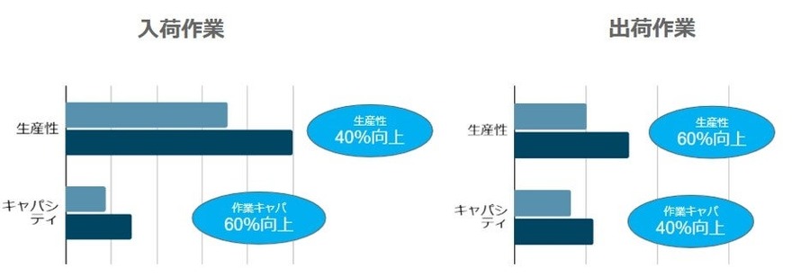 アダストリア、常総物流センターの自動化で物流効率を約60％改善へ