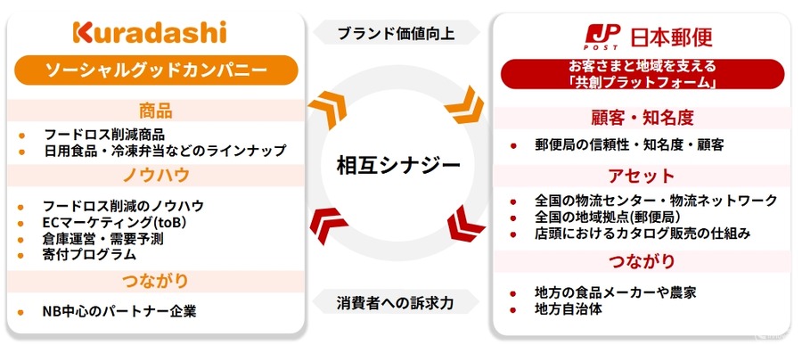 日本郵便がクラダシに5億円出資、全国ネットワーク活用しフードロス削減事業拡大