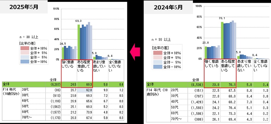 物価高騰で9割以上が普段から節約の意識、食生活変化が明らかに…日本生活協同組合連合会調べ