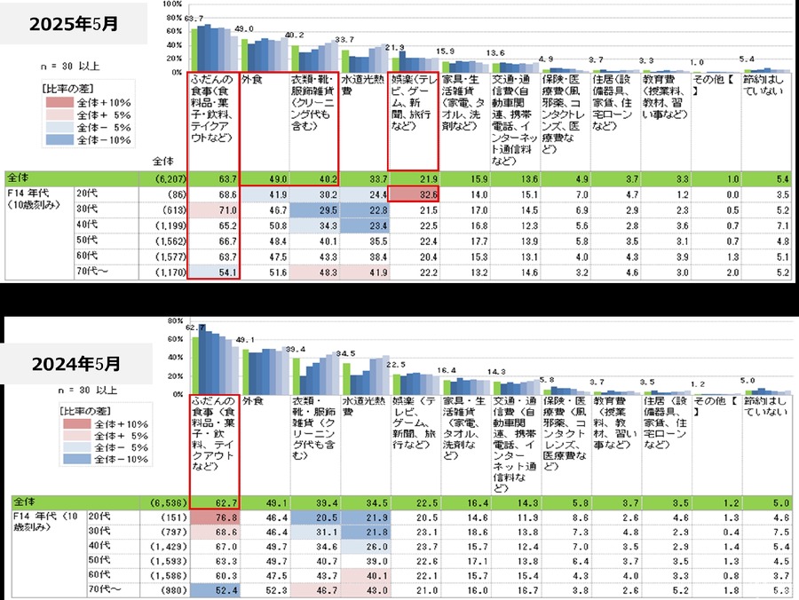 物価高騰で9割以上が普段から節約の意識、食生活変化が明らかに…日本生活協同組合連合会調べ