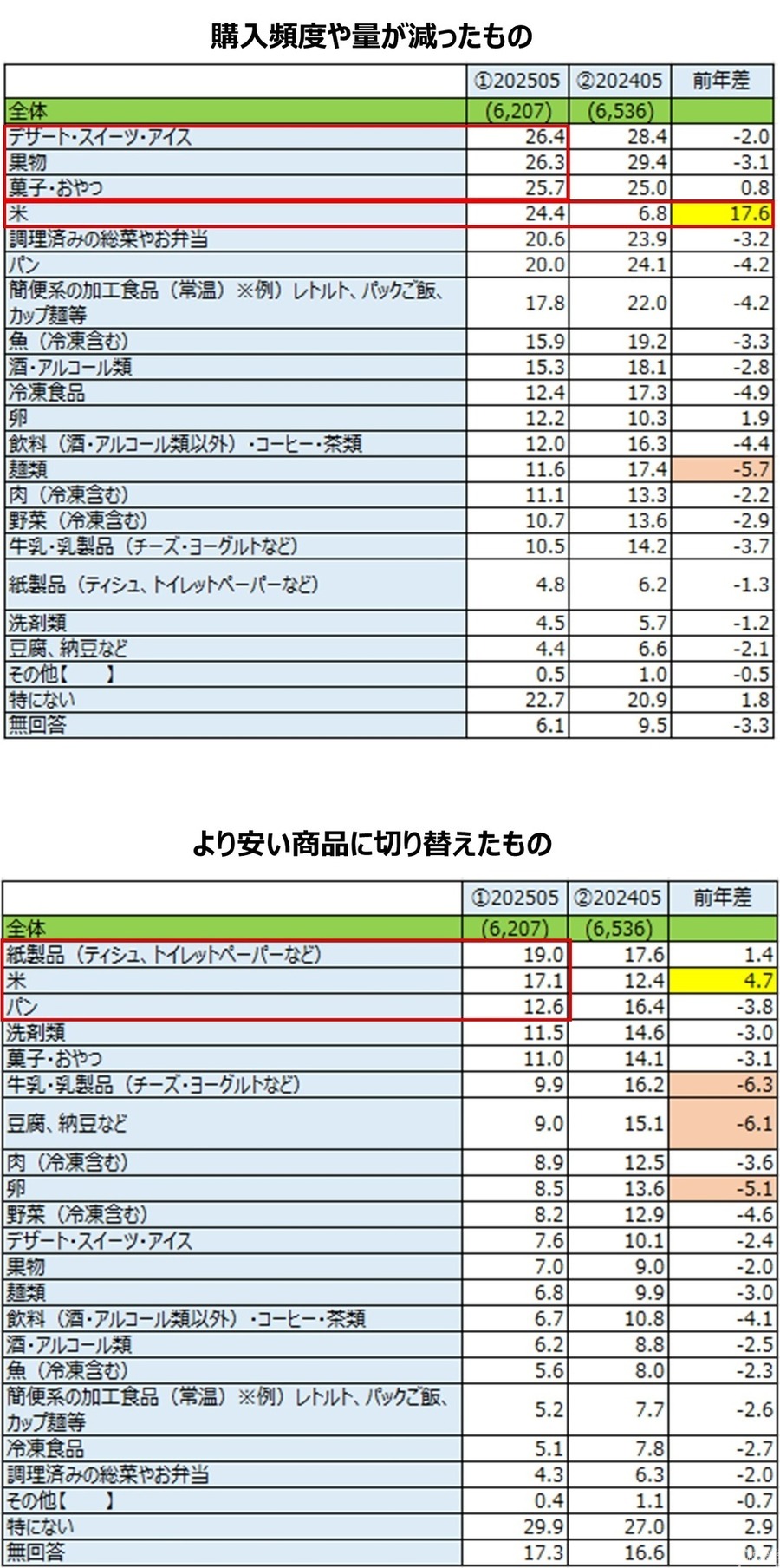 物価高騰で9割以上が普段から節約の意識、食生活変化が明らかに…日本生活協同組合連合会調べ