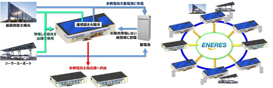 ローソン32店舗でコンビニ業界初の電力融通実証、4社の協力で太陽光・蓄電池活用によるCO2削減を推進