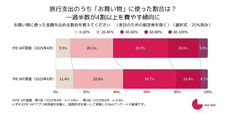 免税デジタル化で見えた訪日消費の実態：買物支出比率が一般平均の2倍超、ファミリー層が牽引