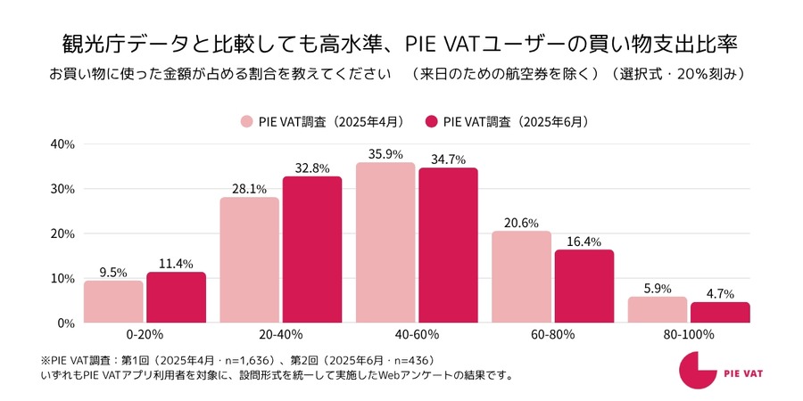 免税デジタル化で見えた訪日消費の実態：買物支出比率が一般平均の2倍超、ファミリー層が牽引