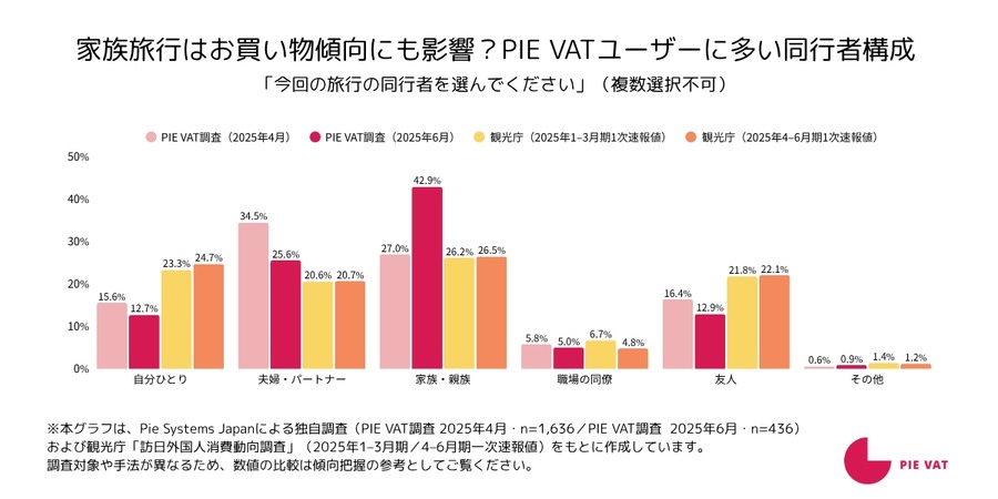 免税デジタル化で見えた訪日消費の実態：買物支出比率が一般平均の2倍超、ファミリー層が牽引