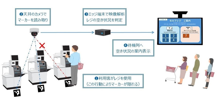 TOPPAN、セルフレジ空き状況の自動検知・可視化システムを開発　イオン九州で案内業務を1日あたり約4時間分削減