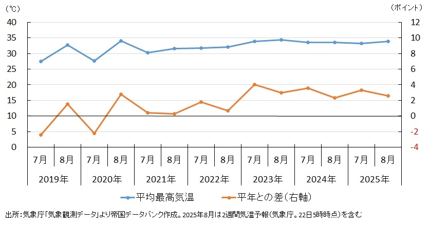 猛暑が家計支出を大幅押し上げ、アイスや飲料を含む「食料」が約192億円増加・・・帝国データバンク調査