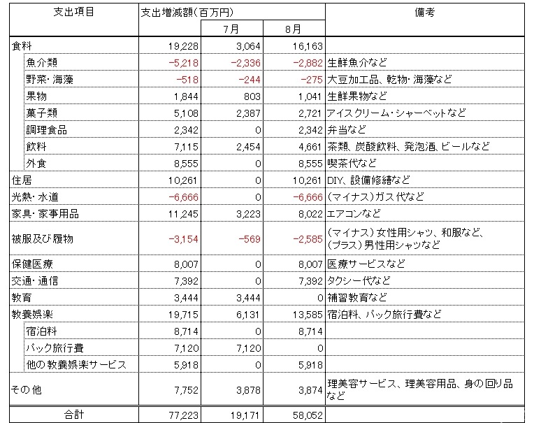 猛暑が家計支出を大幅押し上げ、アイスや飲料を含む「食料」が約192億円増加・・・帝国データバンク調査